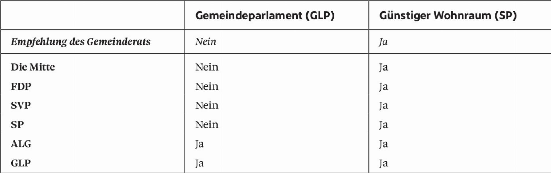 Parteiparolen zu den Motionen der Gemeindeversammlung vom 11. Juni