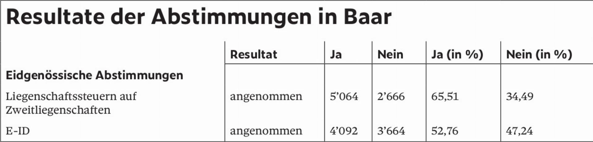 Resultate der Abstimmungen in Baar - Das Bild wird blockiert. – Möglicherweise durch einen aktiven Adblocker.