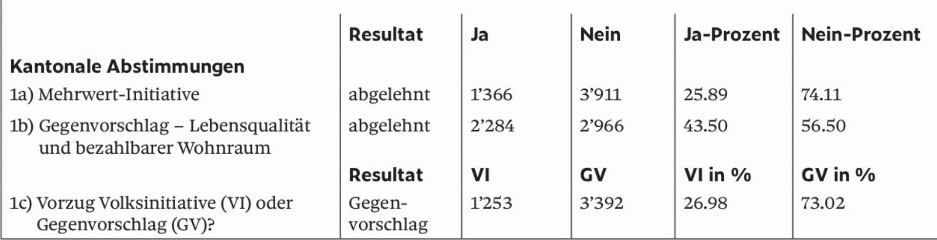 Resultate der Abstimmungen in Baar