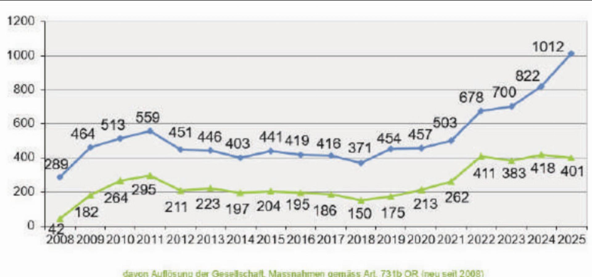 Fallzahlen des Konkursamts Zug – deutlich mehr Konkurse im Jahr 2025 - Das Bild wird blockiert. – Möglicherweise durch einen aktiven Adblocker.