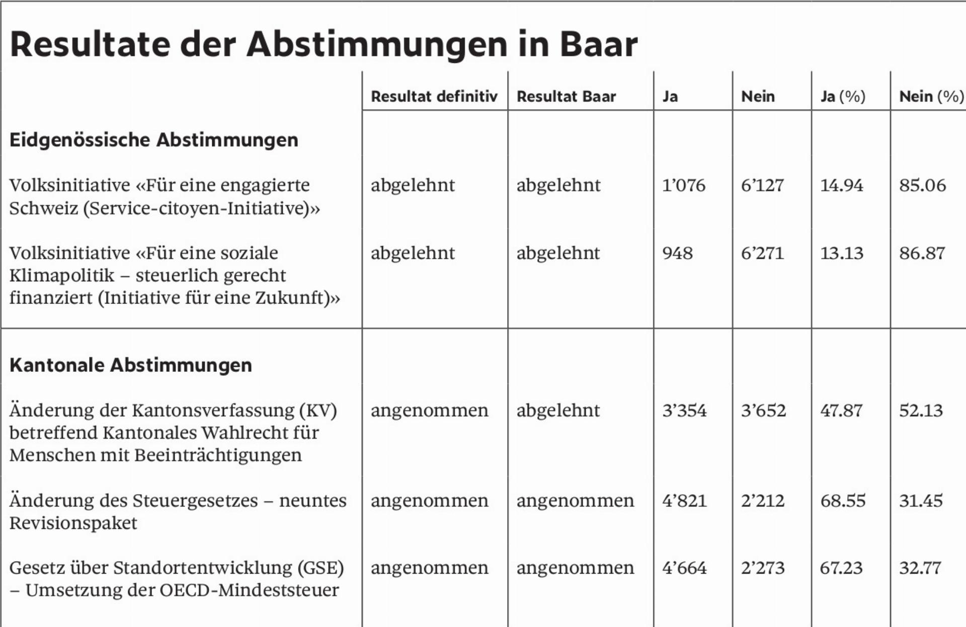 Resultate der Abstimmungen in Baar - Das Bild wird blockiert. – Möglicherweise durch einen aktiven Adblocker.