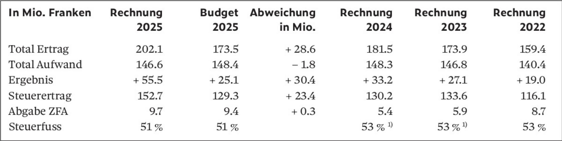 Die wichtigsten Kennzahlen auf einen Blick
Die Beiträge sind gerundet. Totalisierungen können von der Summe der einzelnen Werte abweichen. 1) Rabatt auf den Steuerfuss 4%. - Das Bild wird blockiert. – Möglicherweise durch einen aktiven Adblocker.