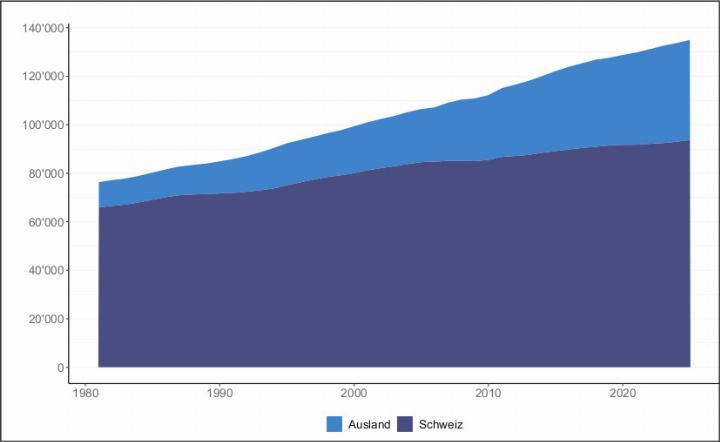 Ständige Bevölkerung nach Nationalität, Kanton Zug 1981 bis 2025 (prov.) Quelle: Bundesamt für Statistik, ESPOP/STATPOP Ständige Bevölkerung nach Nationalität, Kanton Zug 1981 bis 2025 (prov.) Quelle: Bundesamt für Statistik, ESPOP/STATPOP