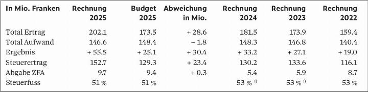 Die wichtigsten Kennzahlen auf einen Blick
Die Beiträge sind gerundet. Totalisierungen können von der Summe der einzelnen Werte abweichen. 1) Rabatt auf den Steuerfuss 4%.