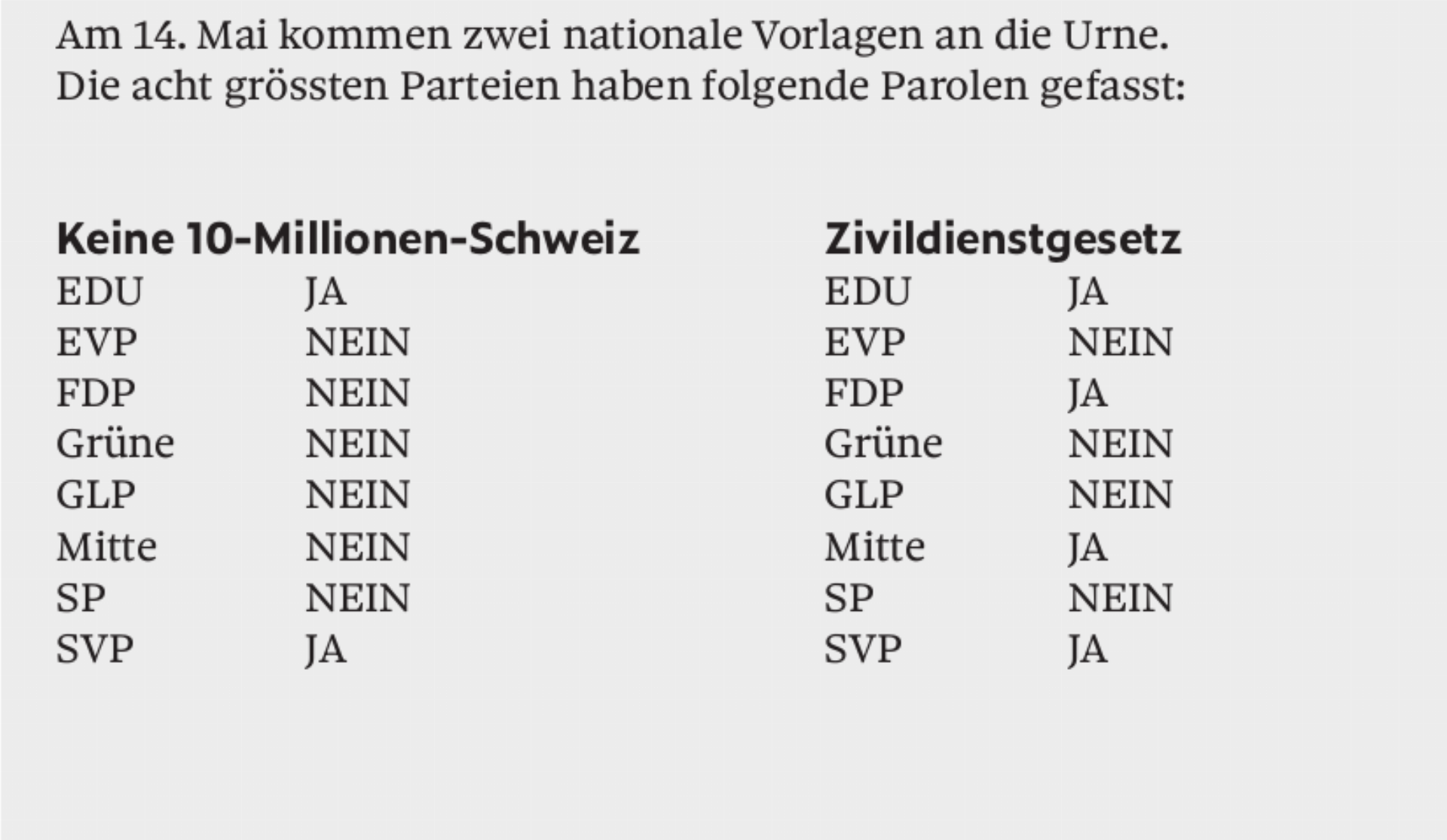 Parolenspiegel zu den eidgenössischen Vorlagen - Das Bild wird blockiert. – Möglicherweise durch einen aktiven Adblocker.
