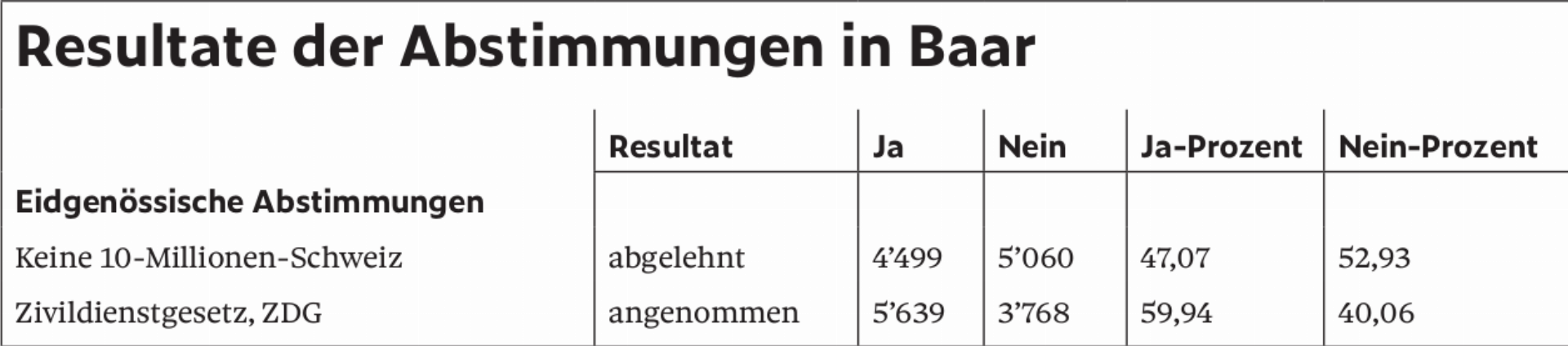 Resultate der Abstimmungen in Baar - Das Bild wird blockiert. – Möglicherweise durch einen aktiven Adblocker.
