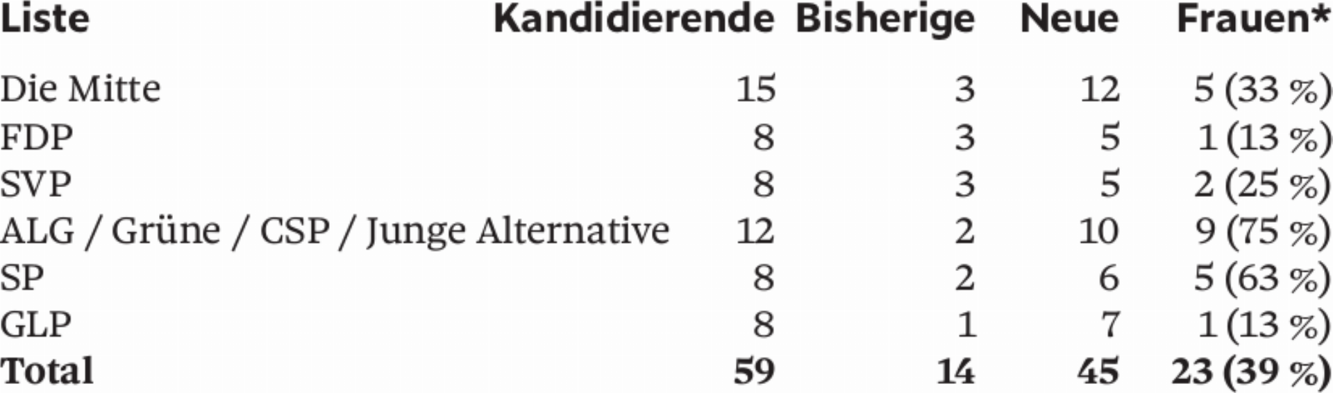 Wahlvorschläge für Kantons- und Regierungsrat - Das Bild wird blockiert. – Möglicherweise durch einen aktiven Adblocker.