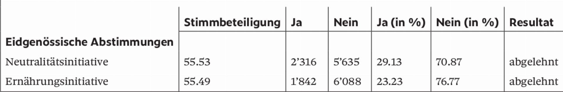 Resultate der Abstimmungen vom 27.9. in Baar - Das Bild wird blockiert. – Möglicherweise durch einen aktiven Adblocker.